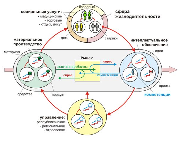 Компетенции - главный стратегический ресурс социально-экономического развития страны